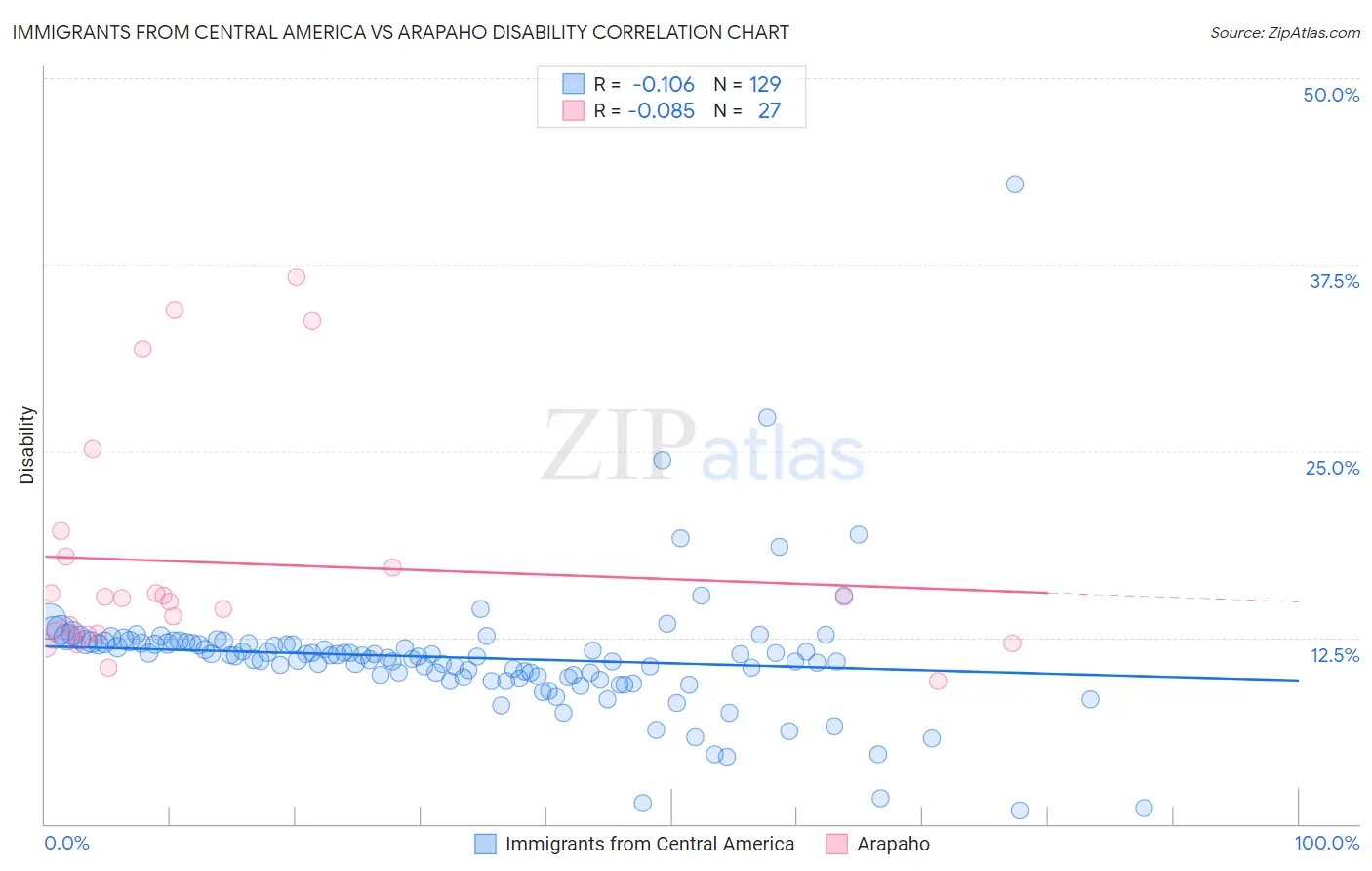 Immigrants from Central America vs Arapaho Disability