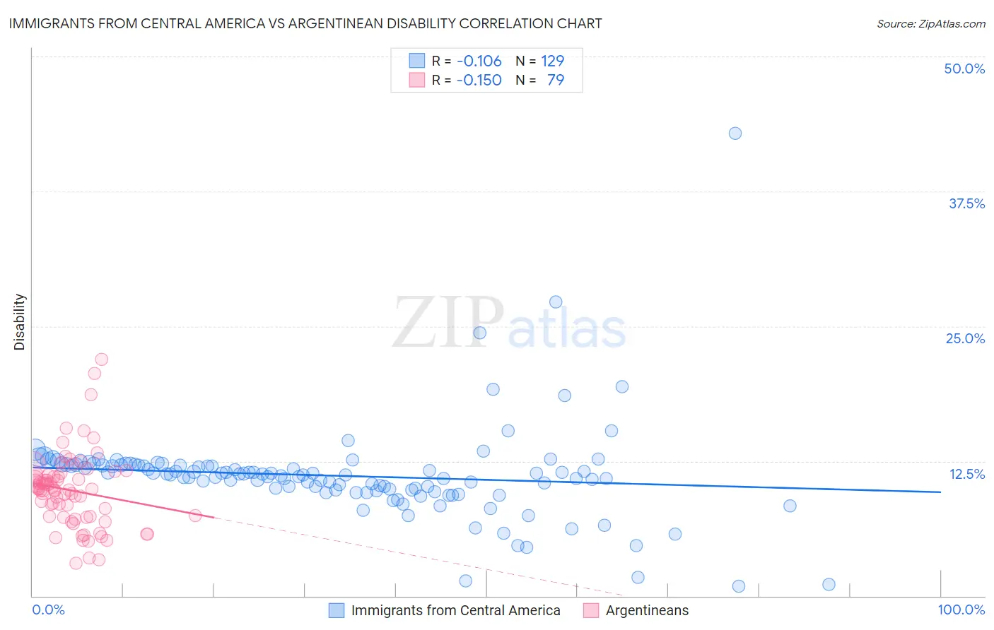 Immigrants from Central America vs Argentinean Disability