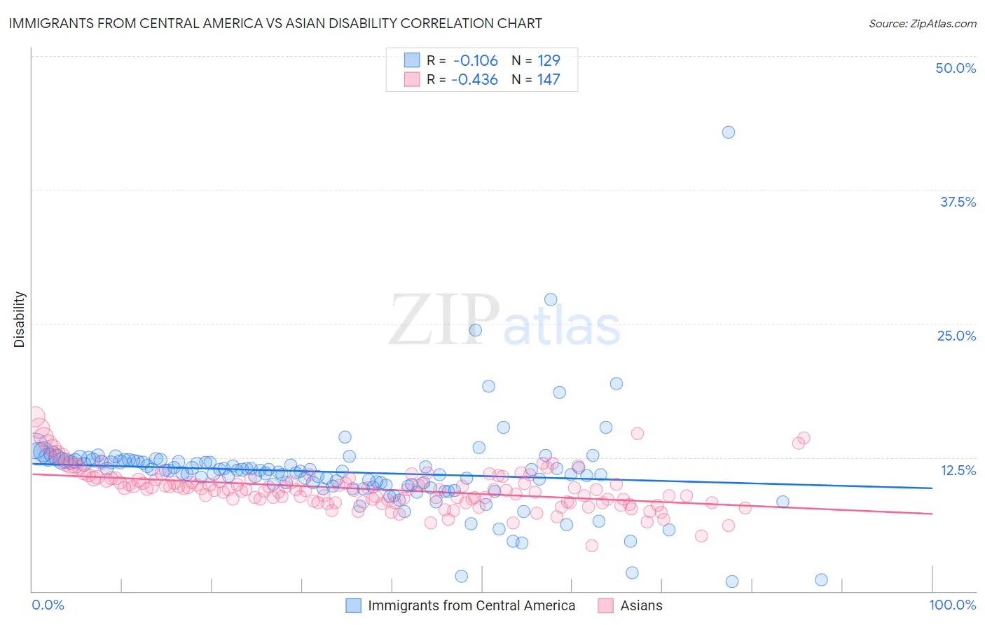 Immigrants from Central America vs Asian Disability