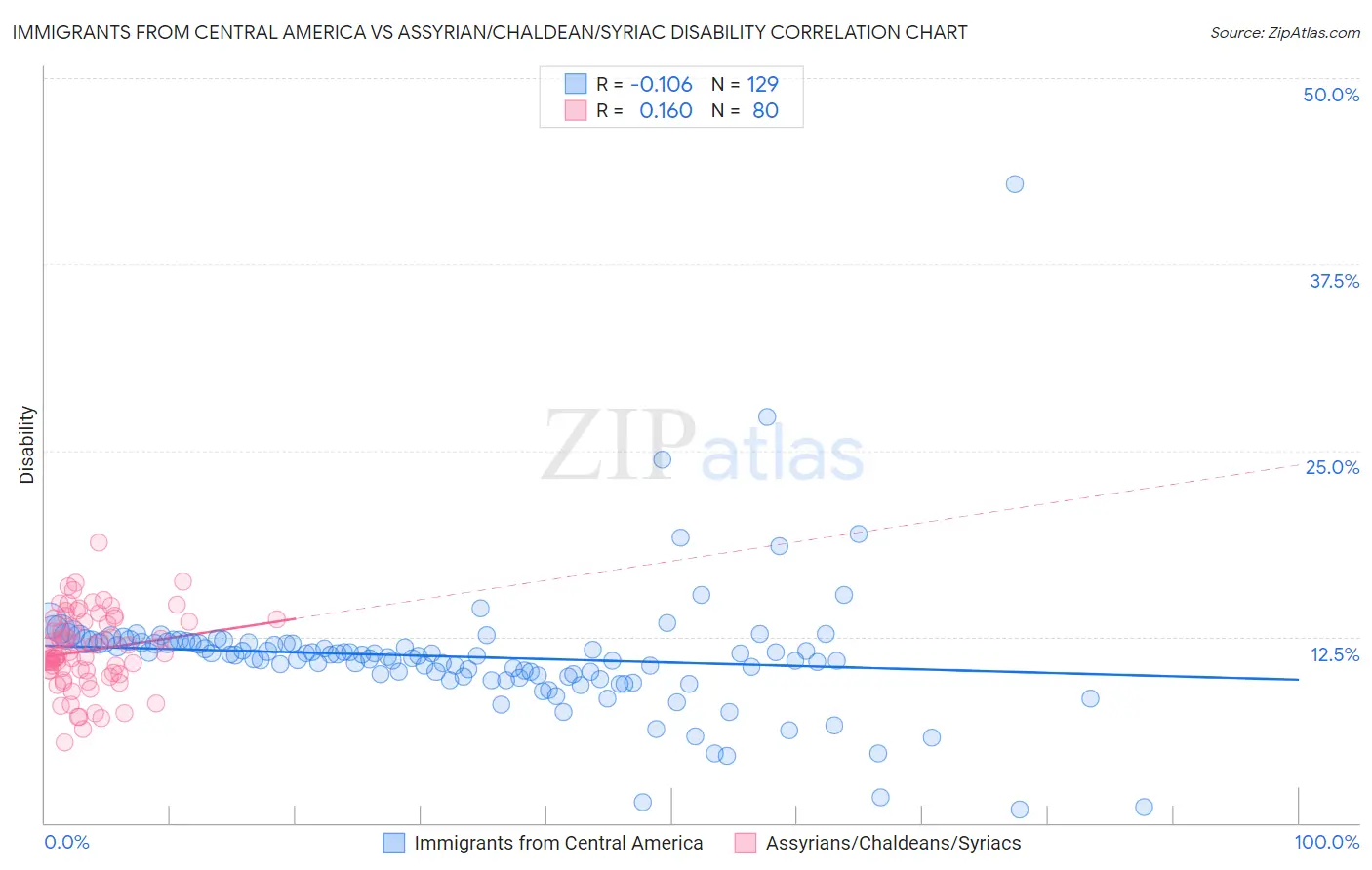 Immigrants from Central America vs Assyrian/Chaldean/Syriac Disability