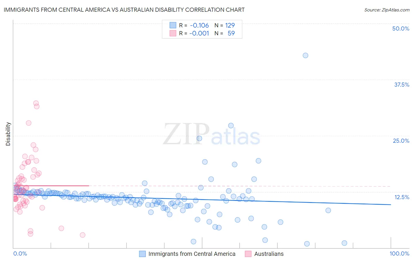 Immigrants from Central America vs Australian Disability