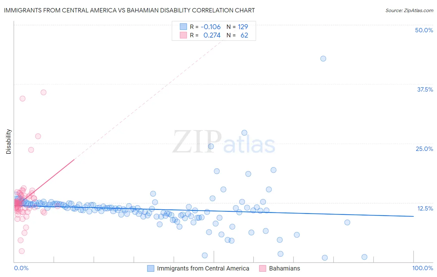 Immigrants from Central America vs Bahamian Disability