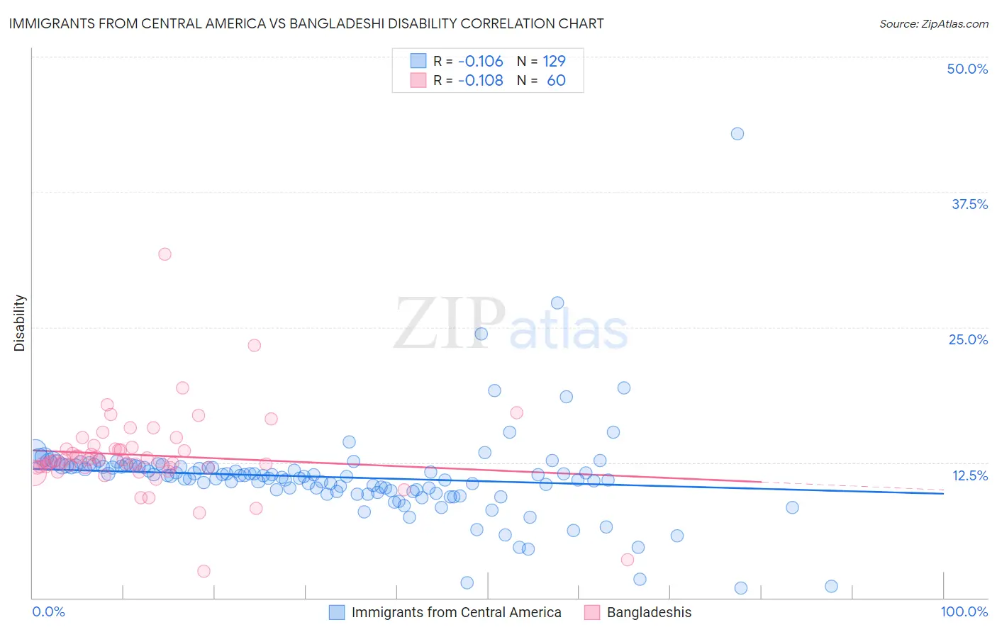 Immigrants from Central America vs Bangladeshi Disability