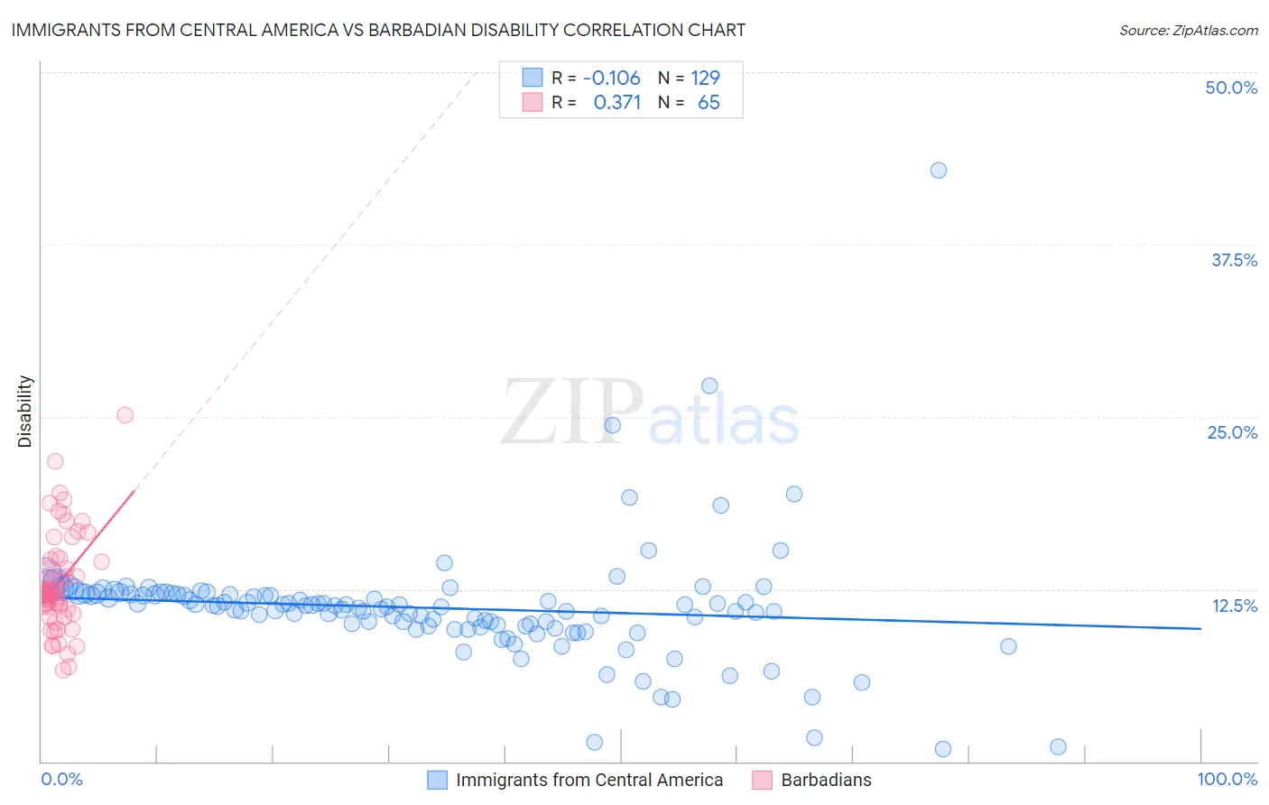 Immigrants from Central America vs Barbadian Disability