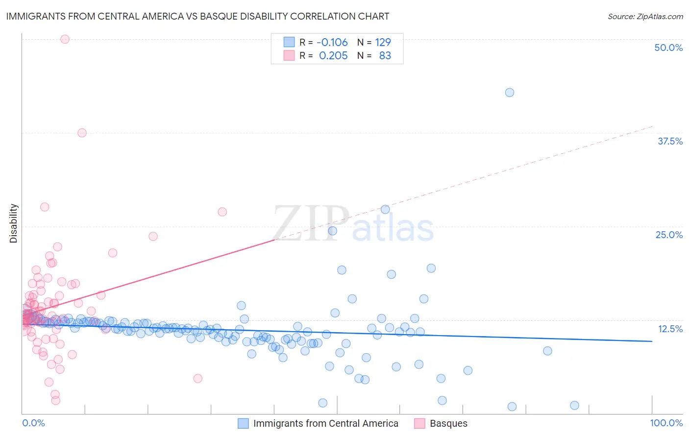 Immigrants from Central America vs Basque Disability