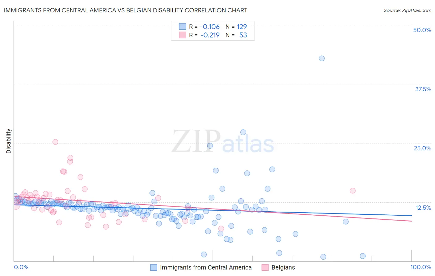 Immigrants from Central America vs Belgian Disability