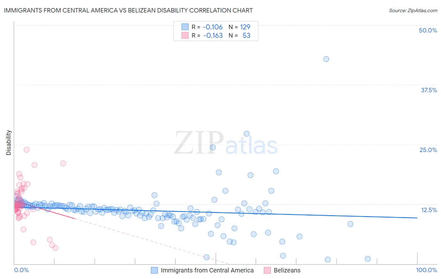 Immigrants from Central America vs Belizean Disability