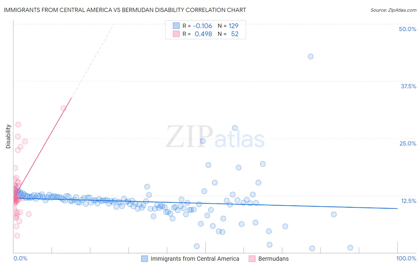 Immigrants from Central America vs Bermudan Disability