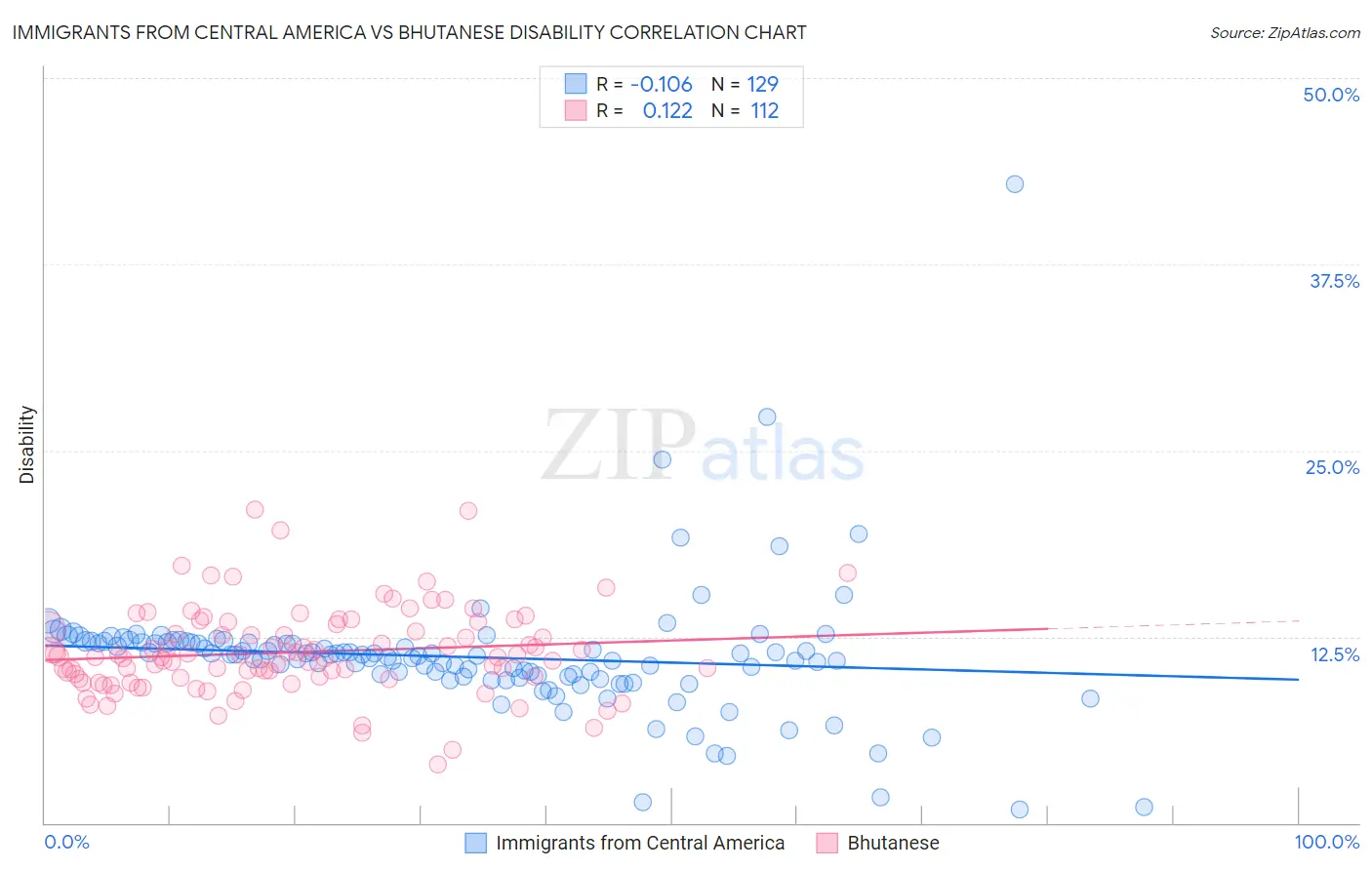 Immigrants from Central America vs Bhutanese Disability