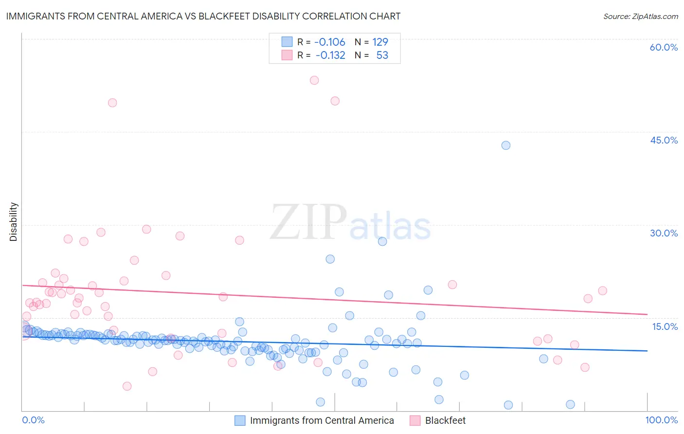 Immigrants from Central America vs Blackfeet Disability