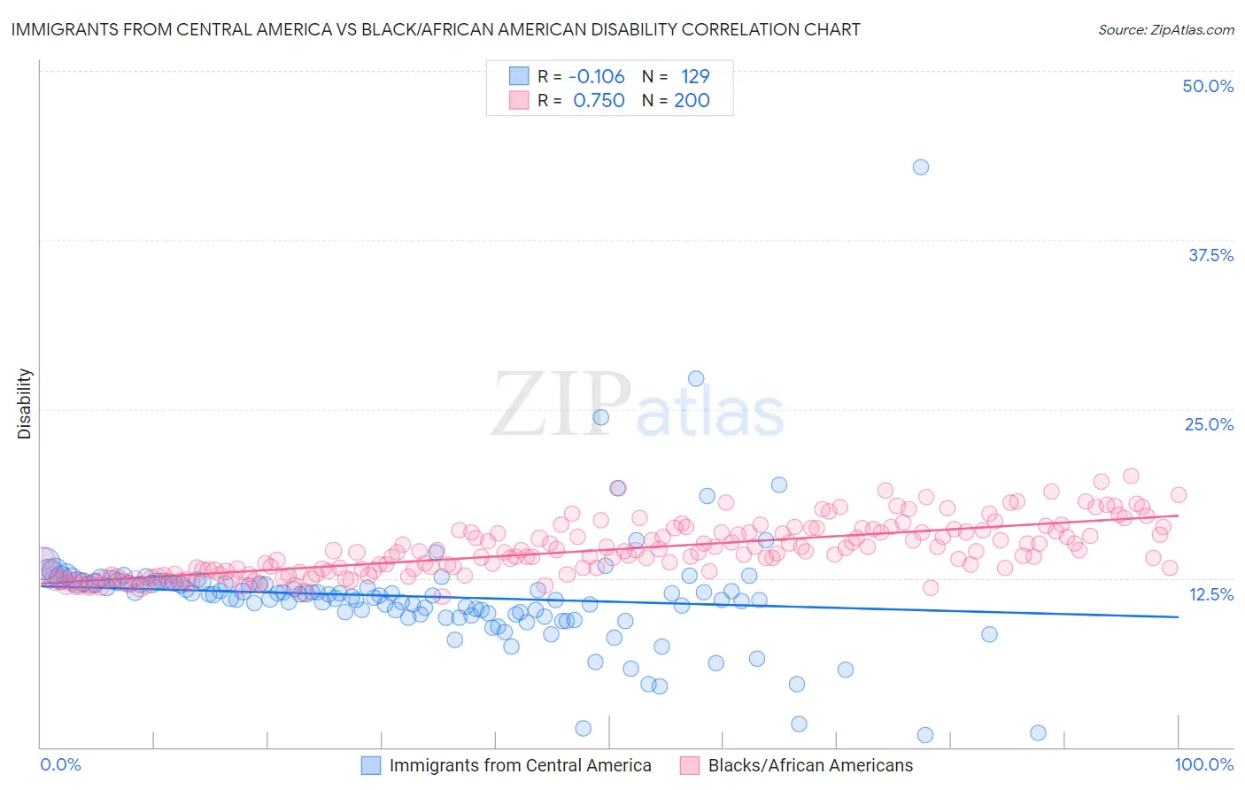 Immigrants from Central America vs Black/African American Disability