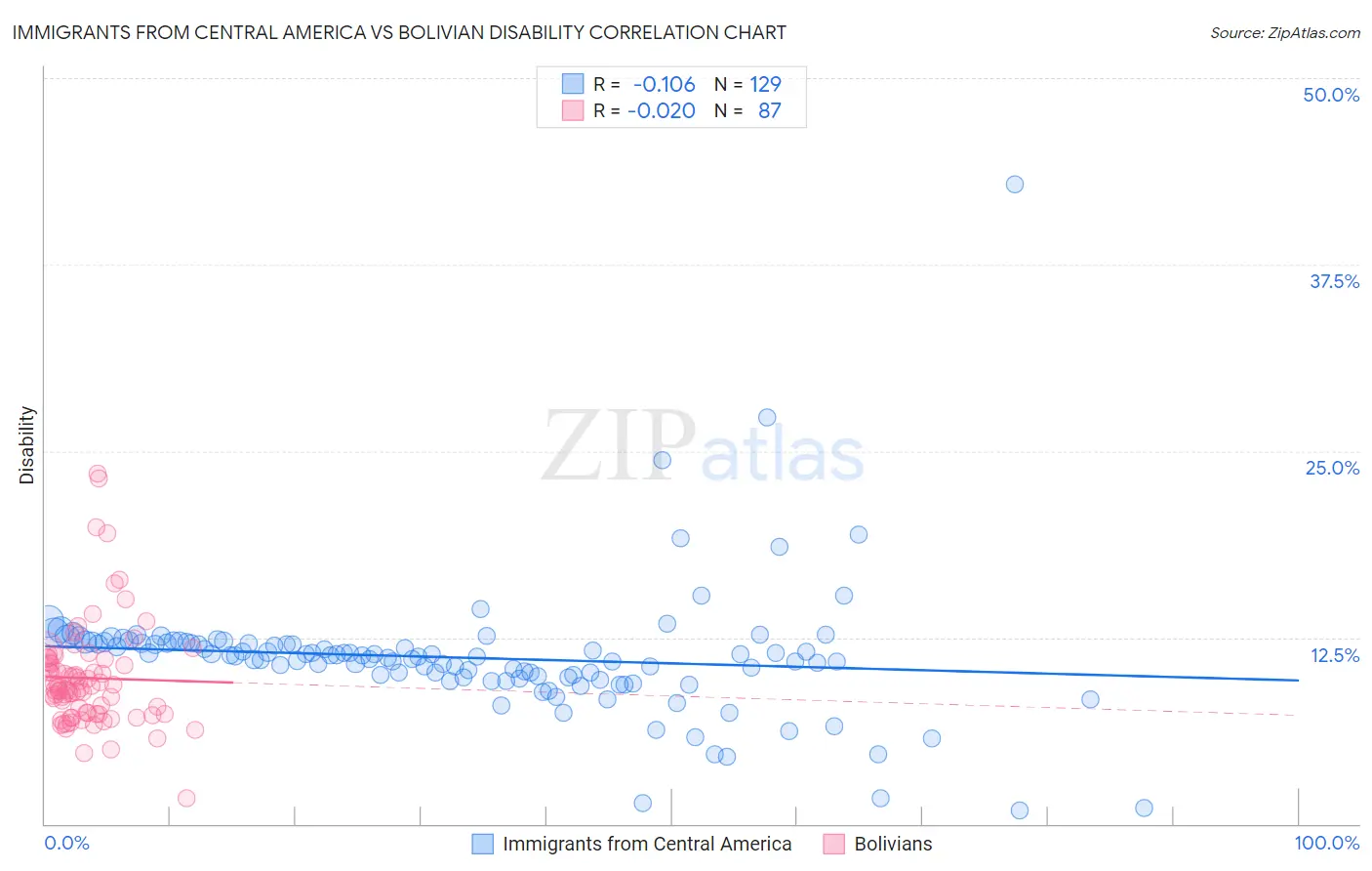 Immigrants from Central America vs Bolivian Disability