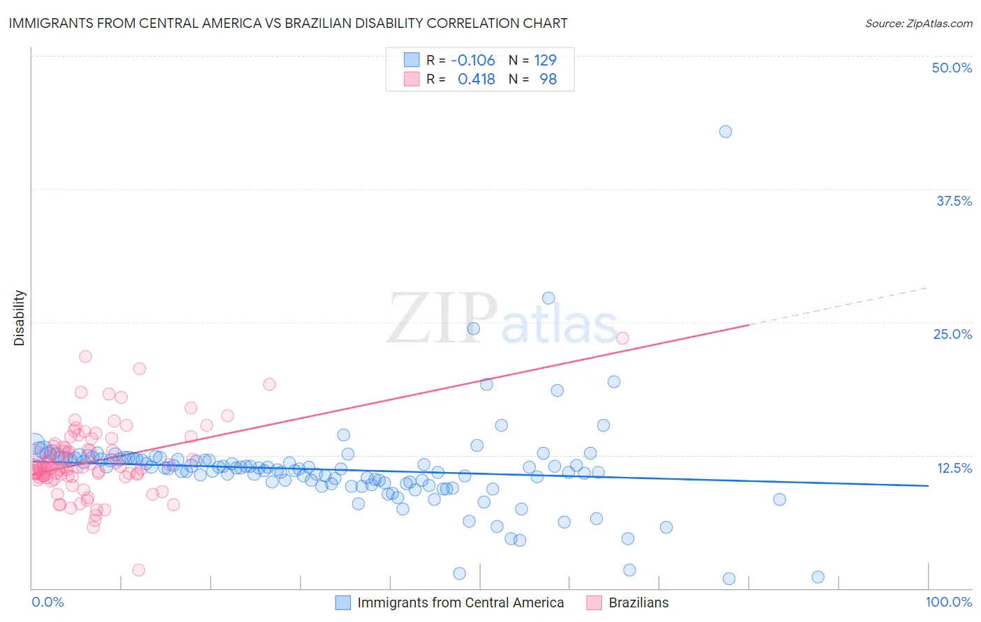 Immigrants from Central America vs Brazilian Disability