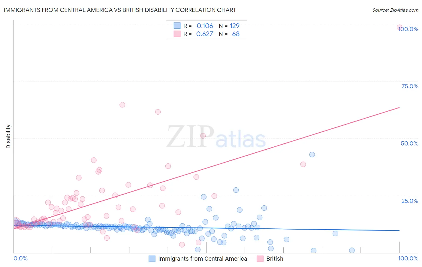 Immigrants from Central America vs British Disability