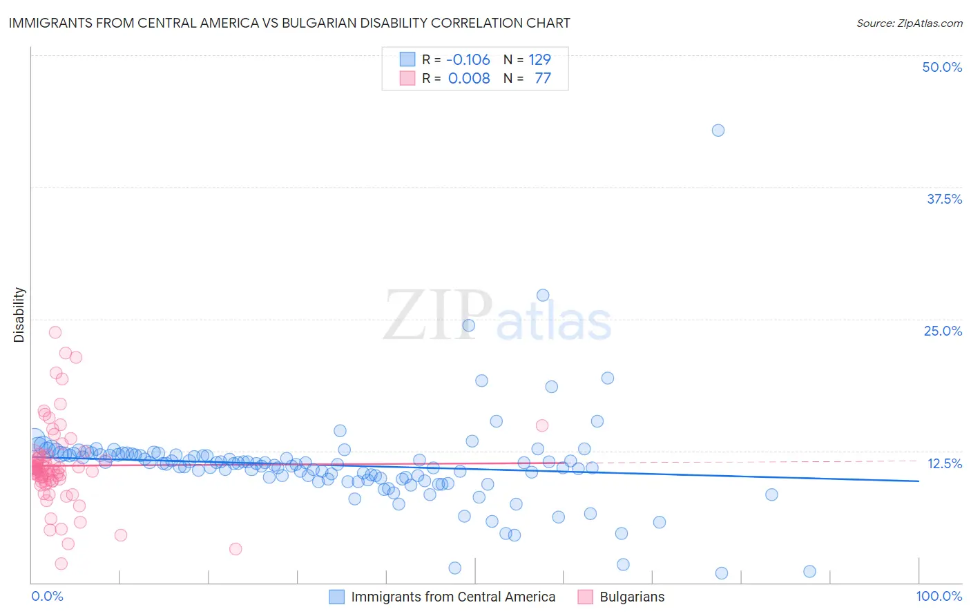 Immigrants from Central America vs Bulgarian Disability
