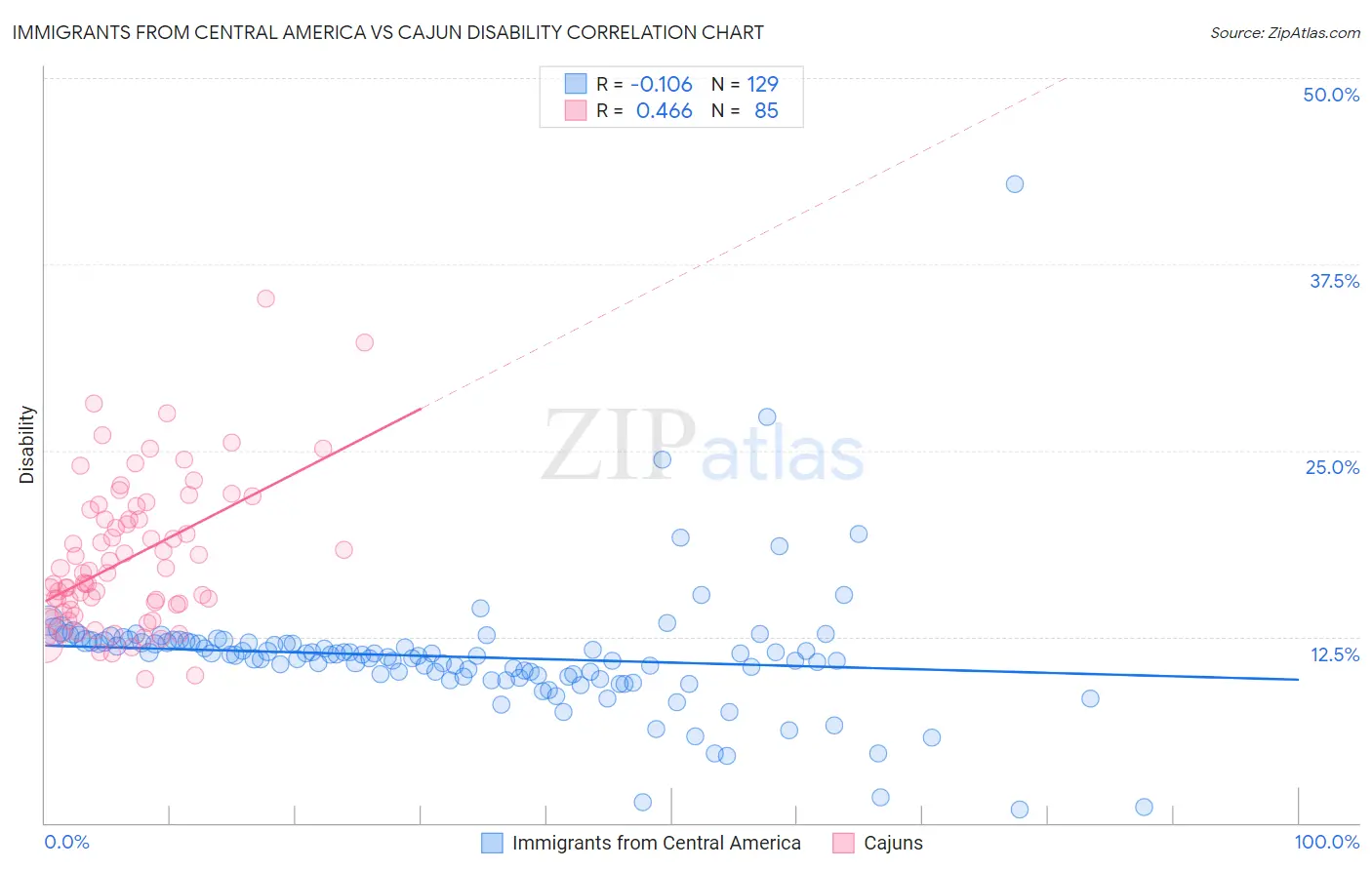 Immigrants from Central America vs Cajun Disability