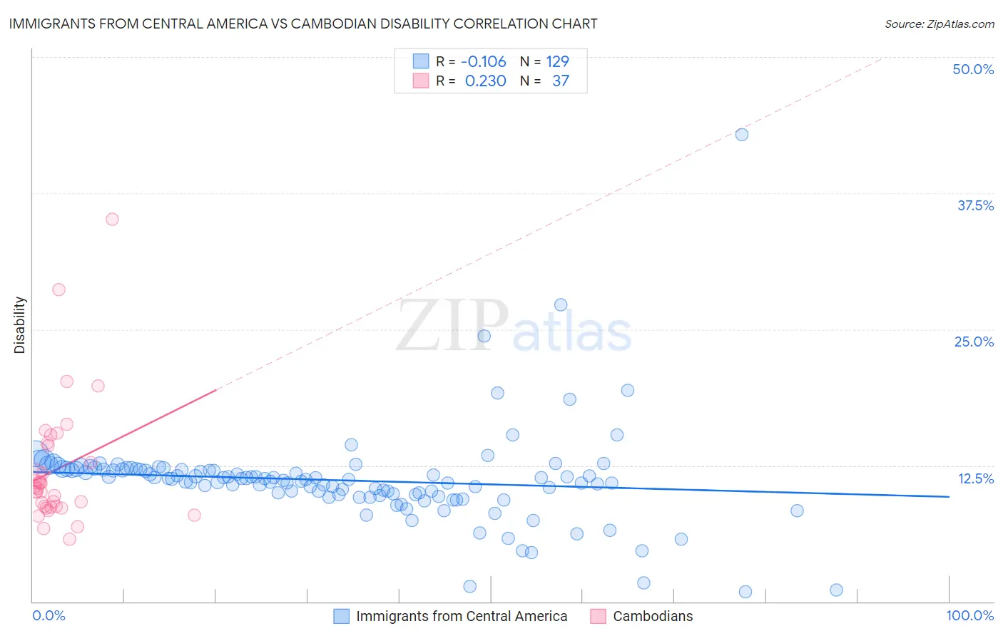 Immigrants from Central America vs Cambodian Disability