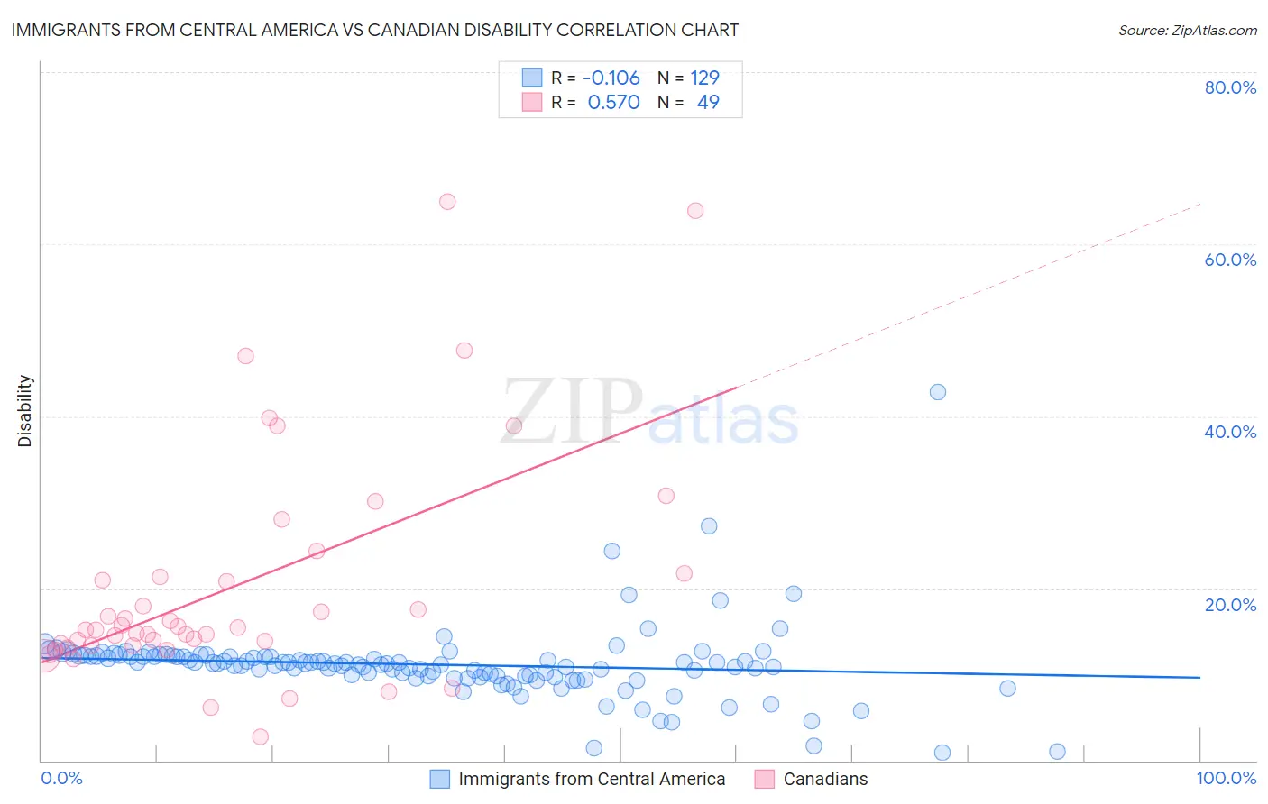 Immigrants from Central America vs Canadian Disability