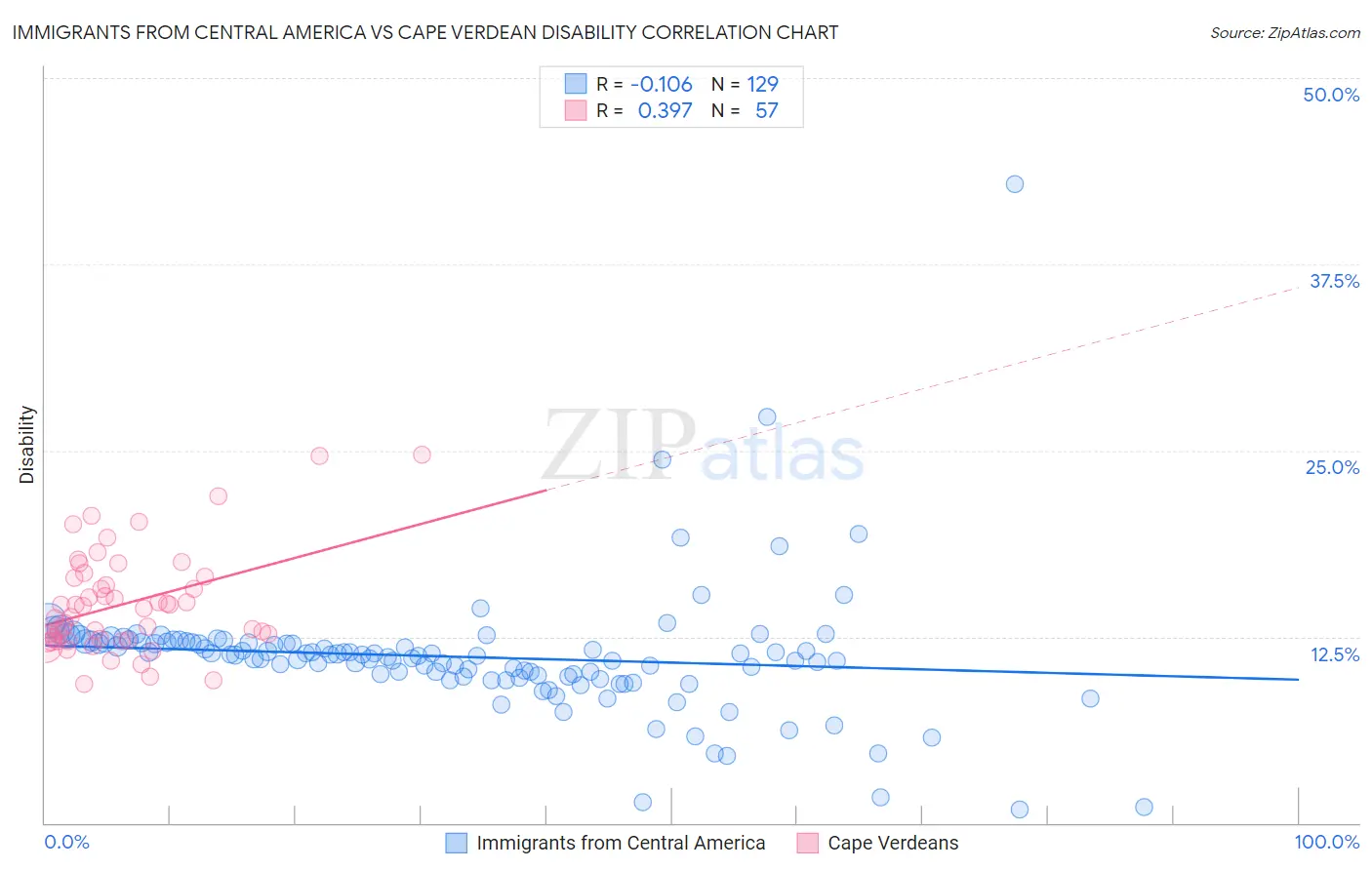 Immigrants from Central America vs Cape Verdean Disability