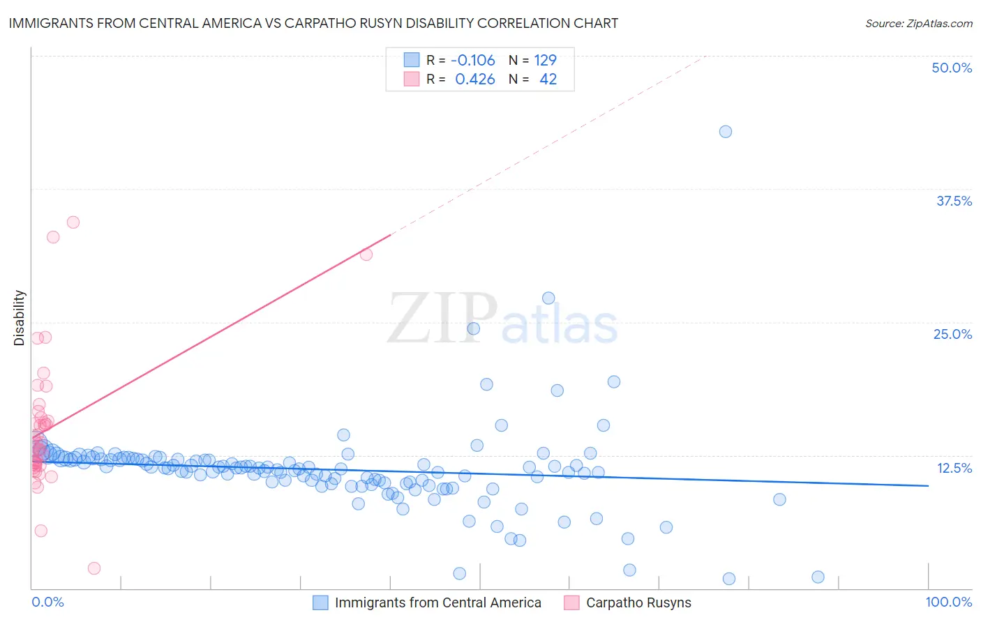 Immigrants from Central America vs Carpatho Rusyn Disability