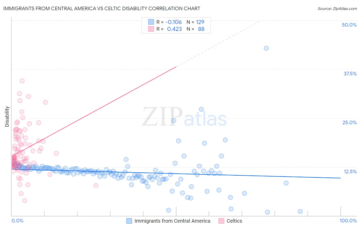 Immigrants from Central America vs Celtic Disability