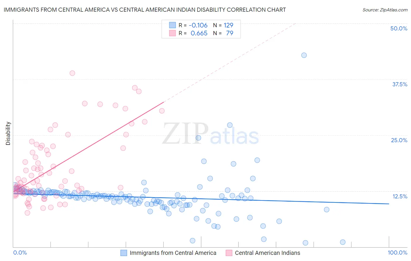 Immigrants from Central America vs Central American Indian Disability