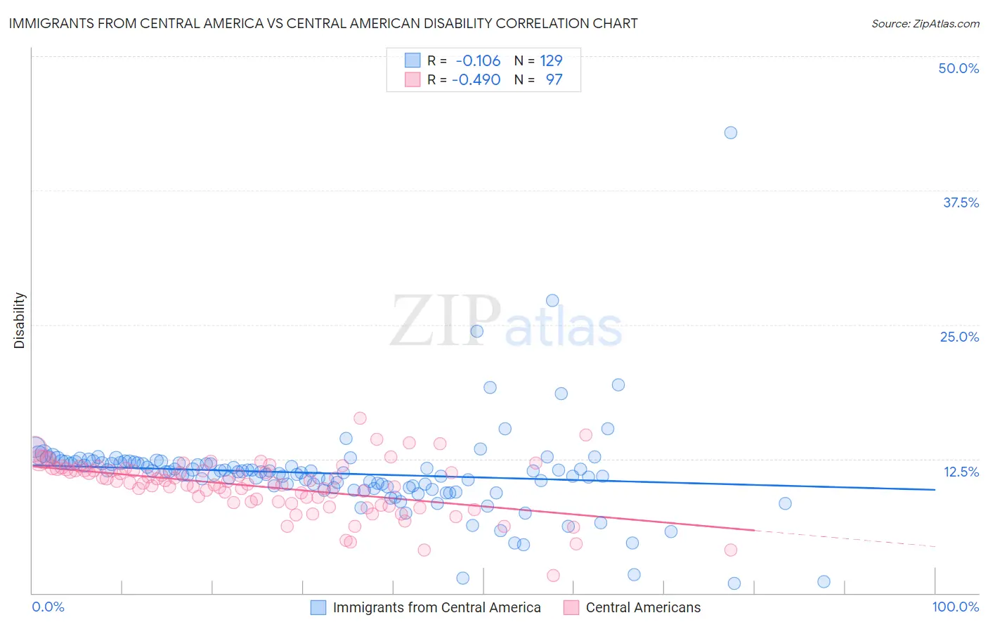 Immigrants from Central America vs Central American Disability