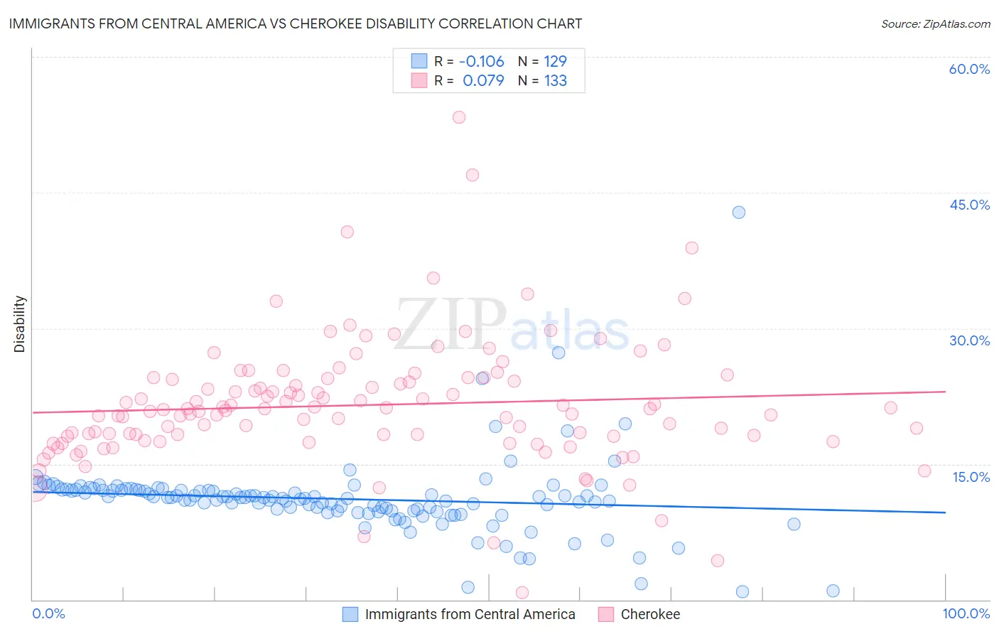 Immigrants from Central America vs Cherokee Disability