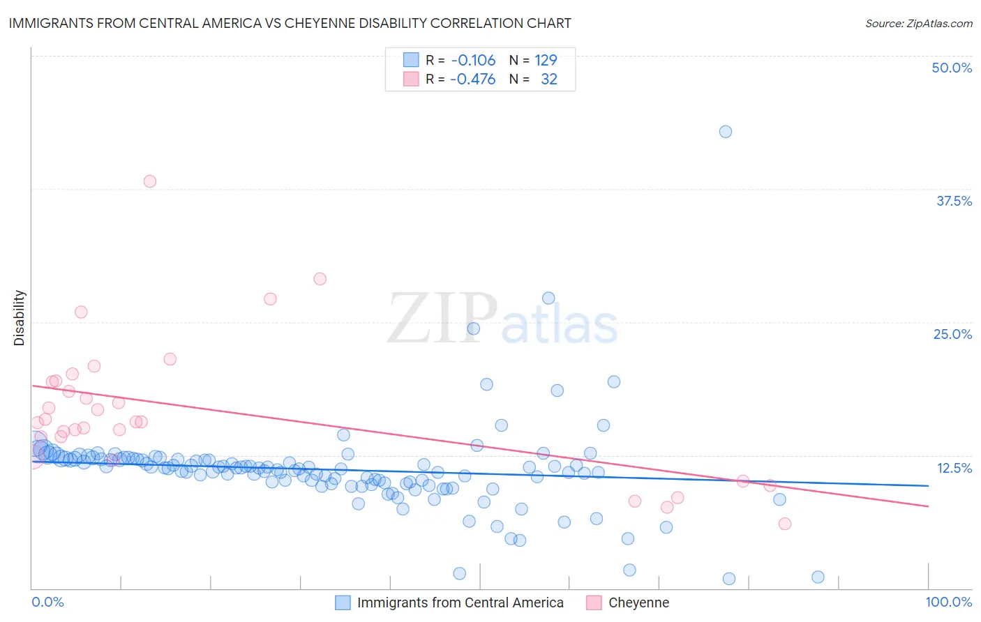 Immigrants from Central America vs Cheyenne Disability