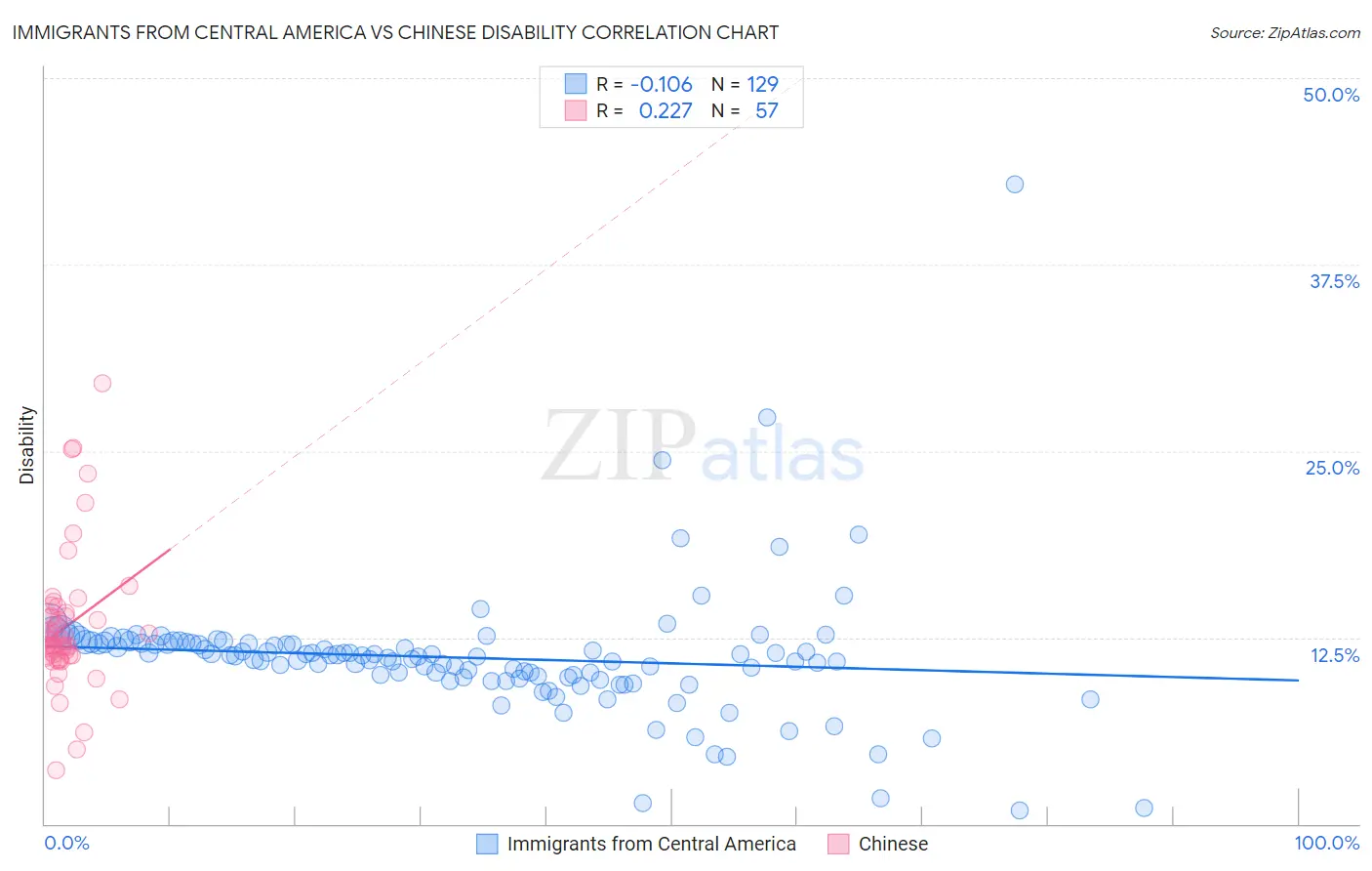 Immigrants from Central America vs Chinese Disability