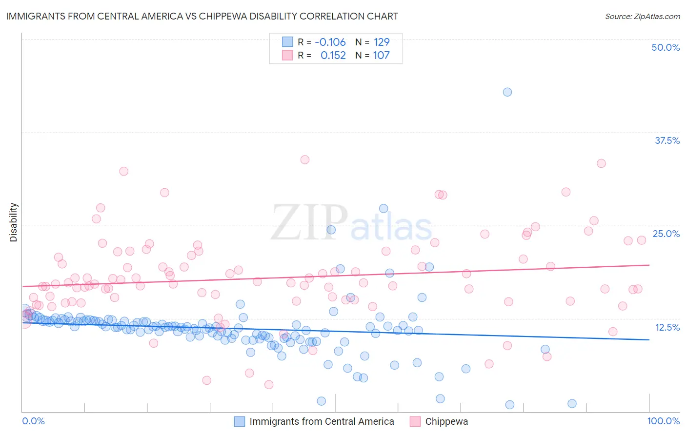 Immigrants from Central America vs Chippewa Disability