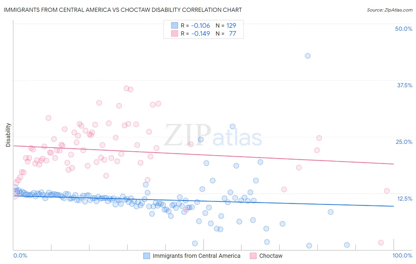 Immigrants from Central America vs Choctaw Disability