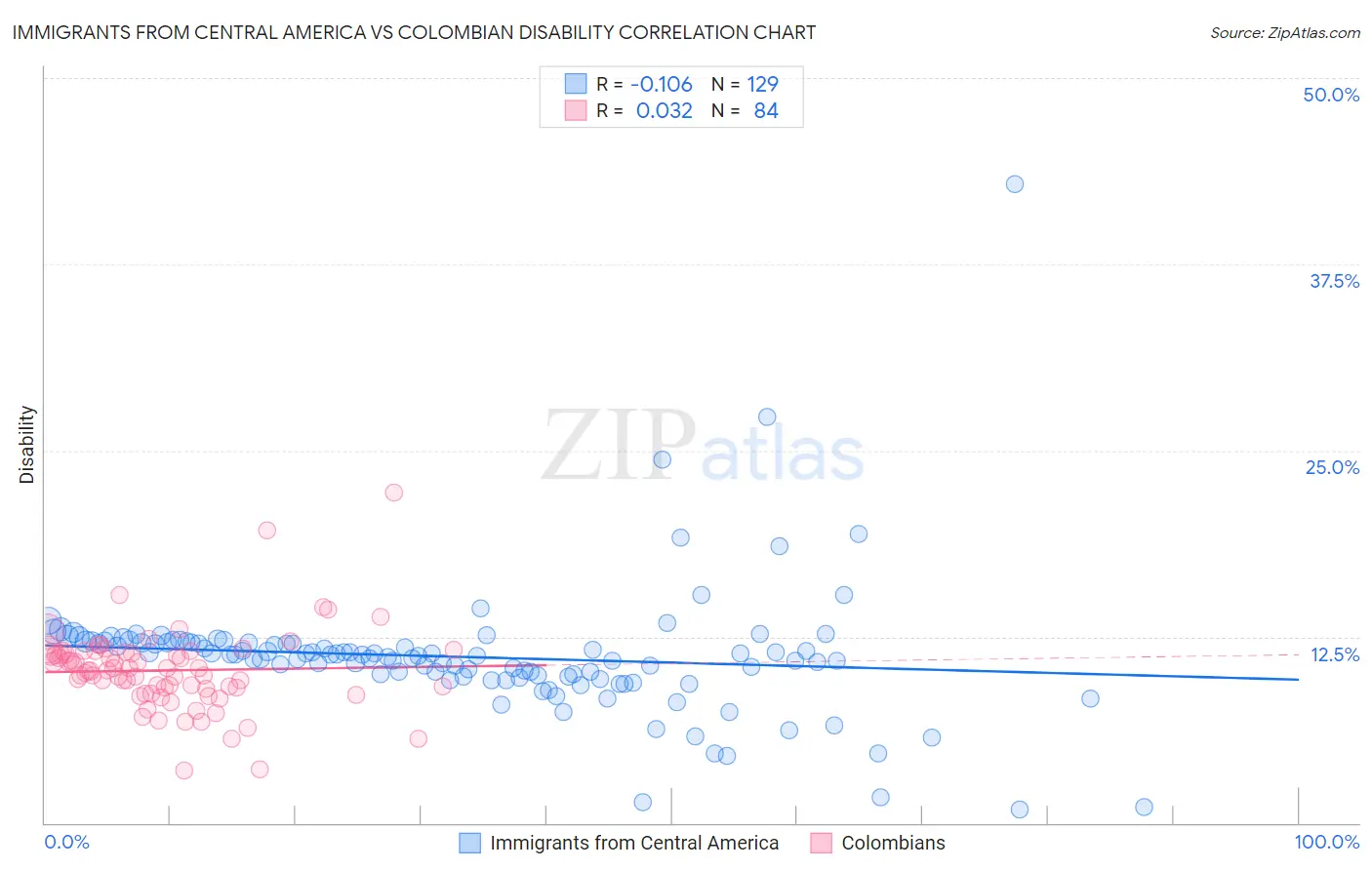 Immigrants from Central America vs Colombian Disability