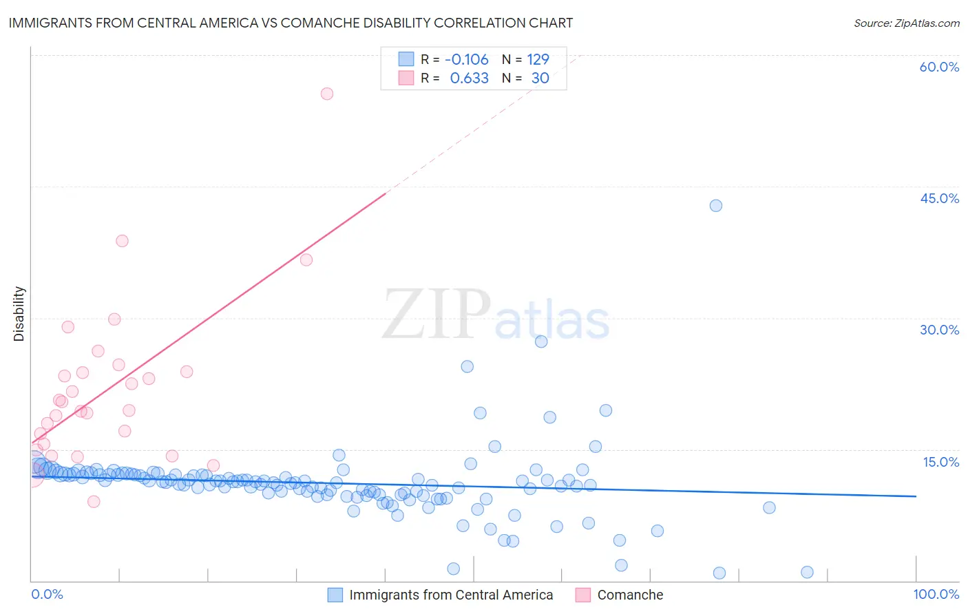 Immigrants from Central America vs Comanche Disability