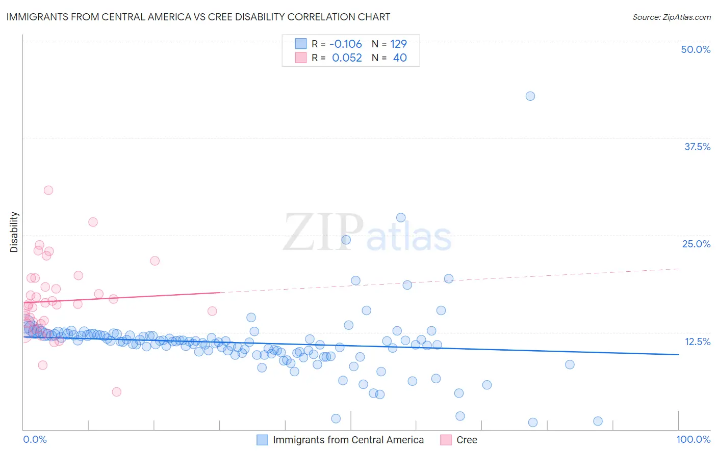 Immigrants from Central America vs Cree Disability