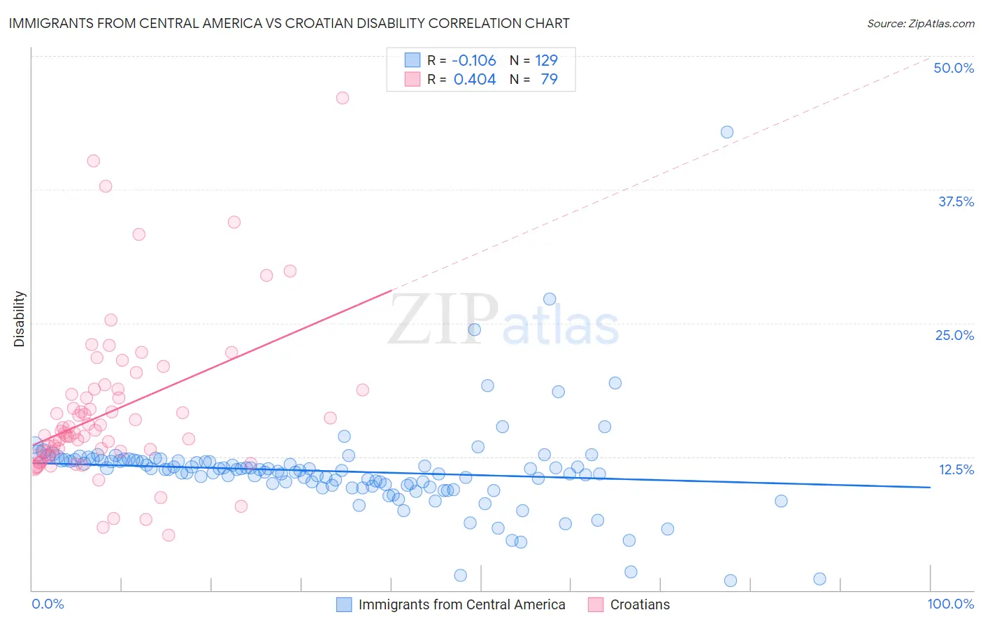 Immigrants from Central America vs Croatian Disability