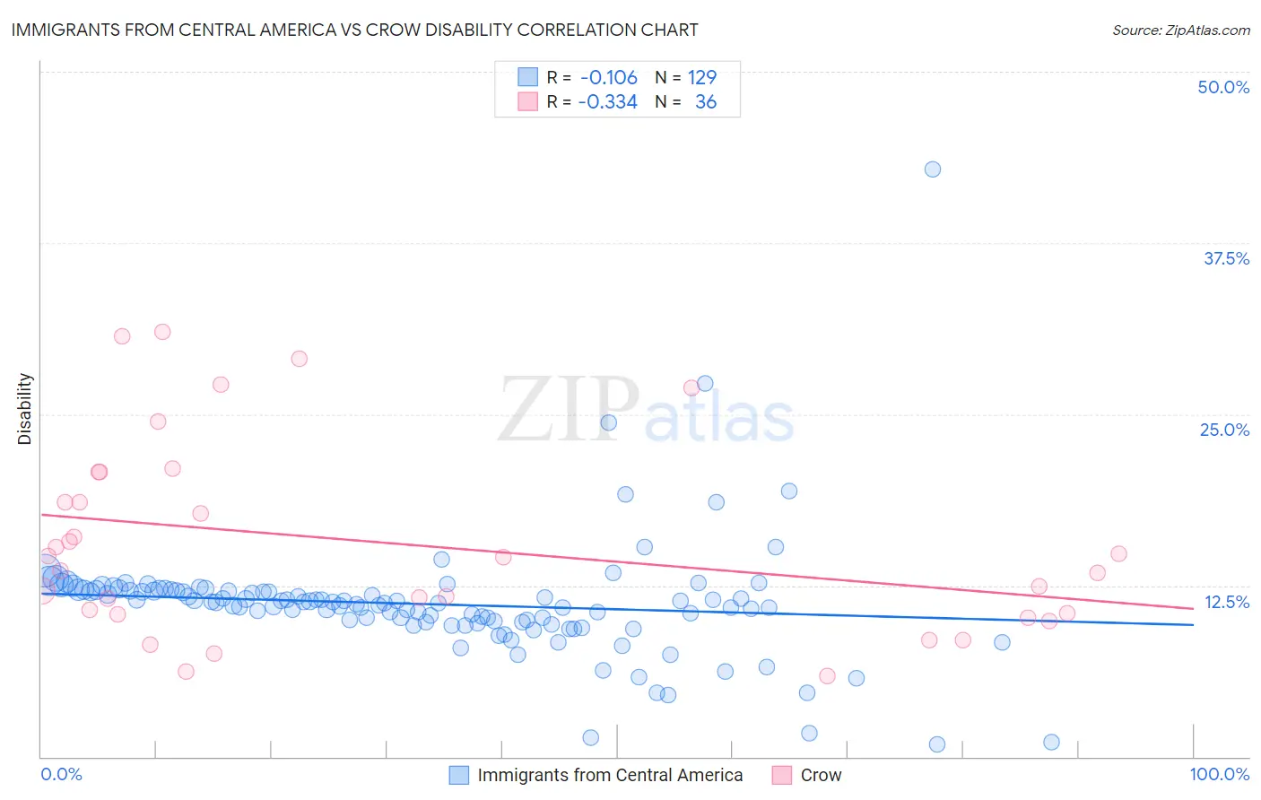 Immigrants from Central America vs Crow Disability