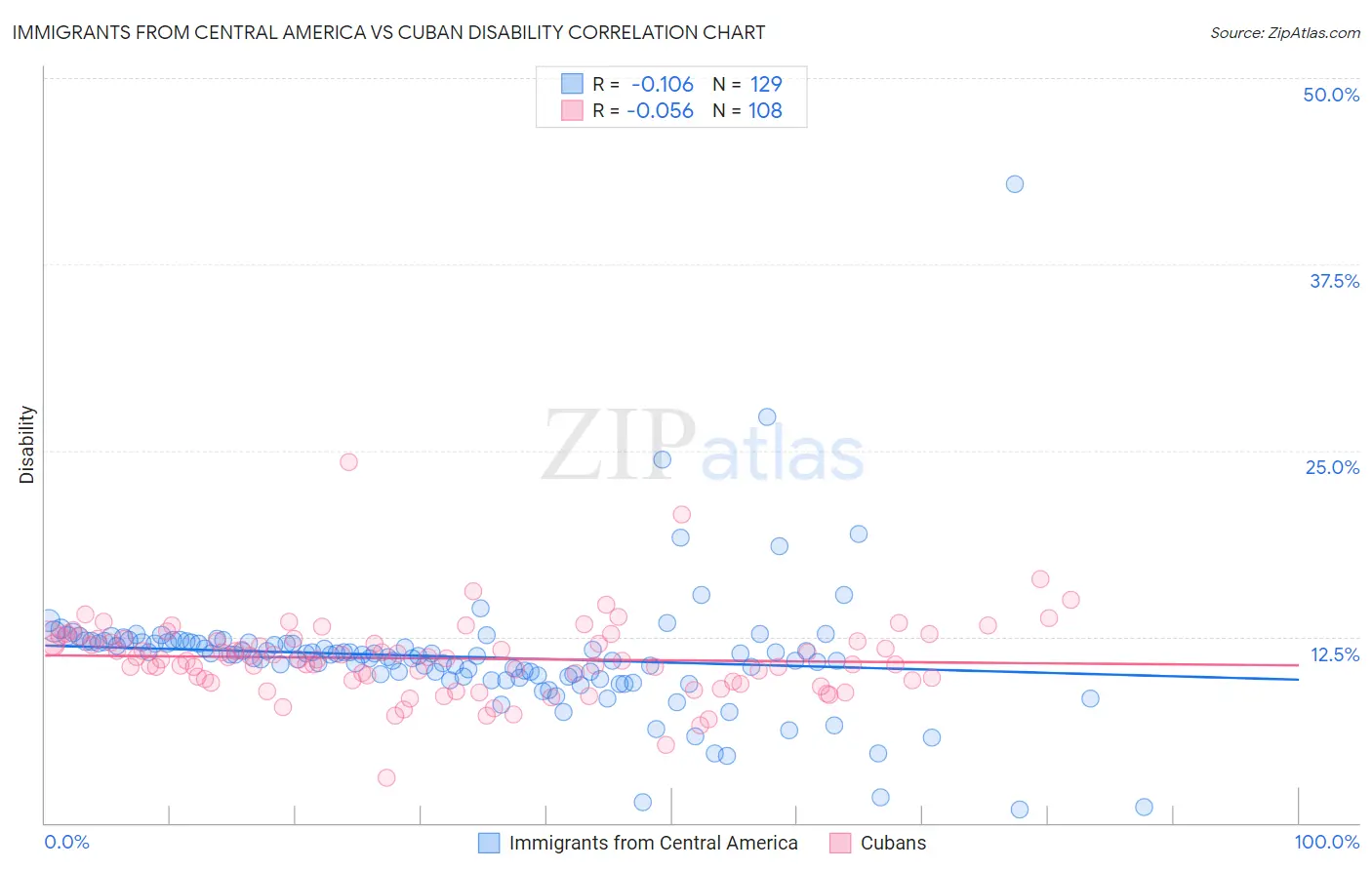 Immigrants from Central America vs Cuban Disability