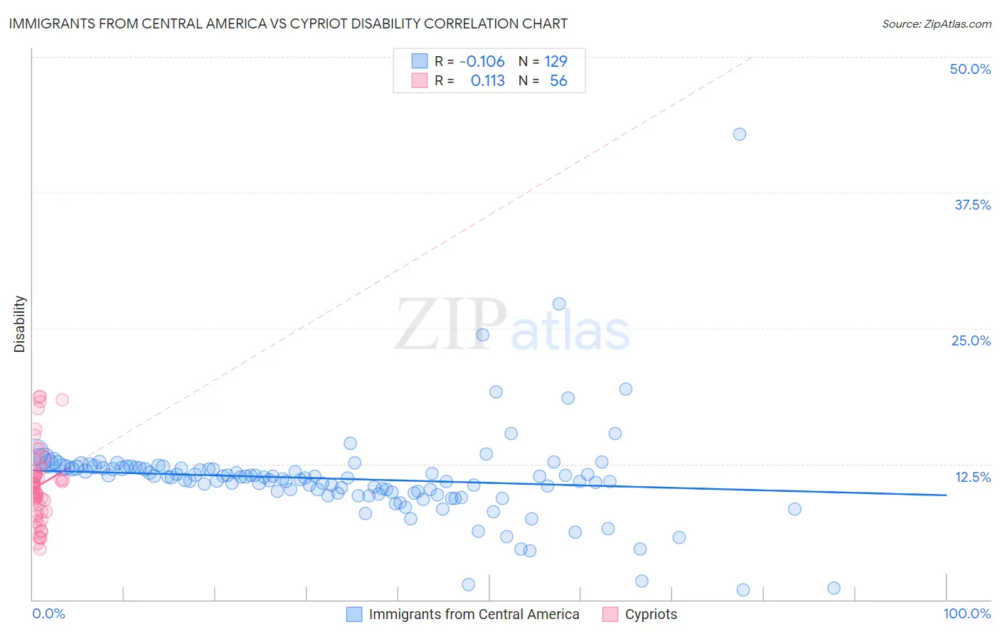 Immigrants from Central America vs Cypriot Disability