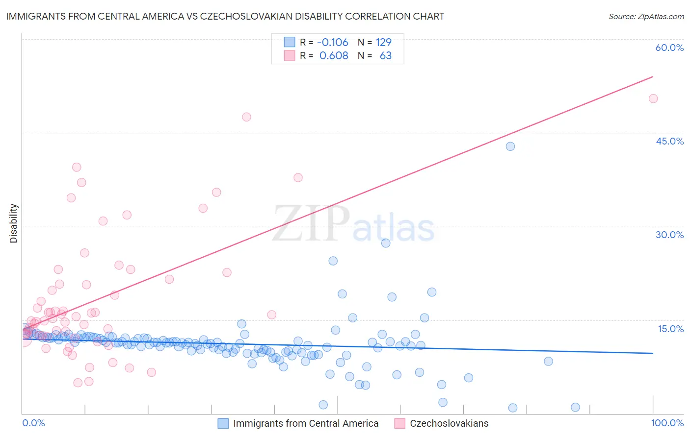 Immigrants from Central America vs Czechoslovakian Disability