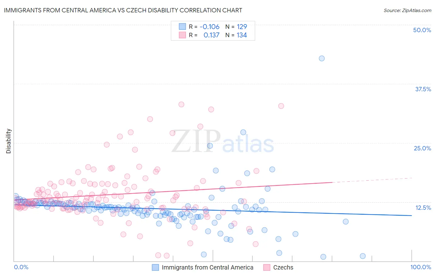 Immigrants from Central America vs Czech Disability