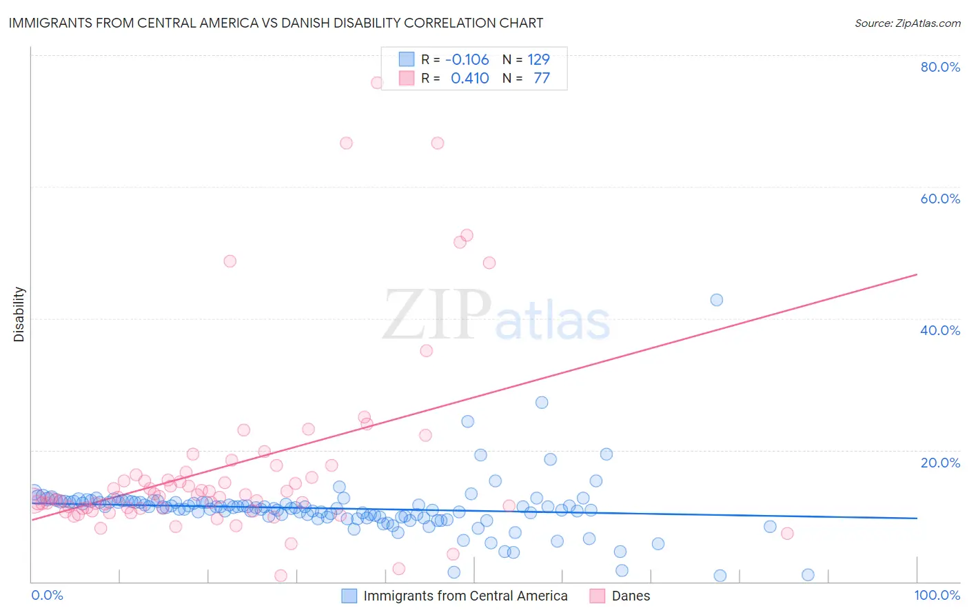 Immigrants from Central America vs Danish Disability