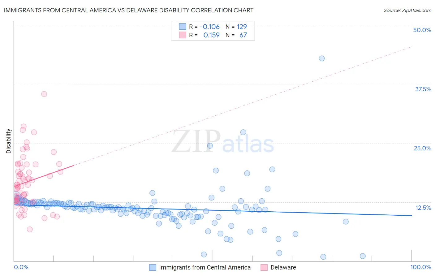 Immigrants from Central America vs Delaware Disability