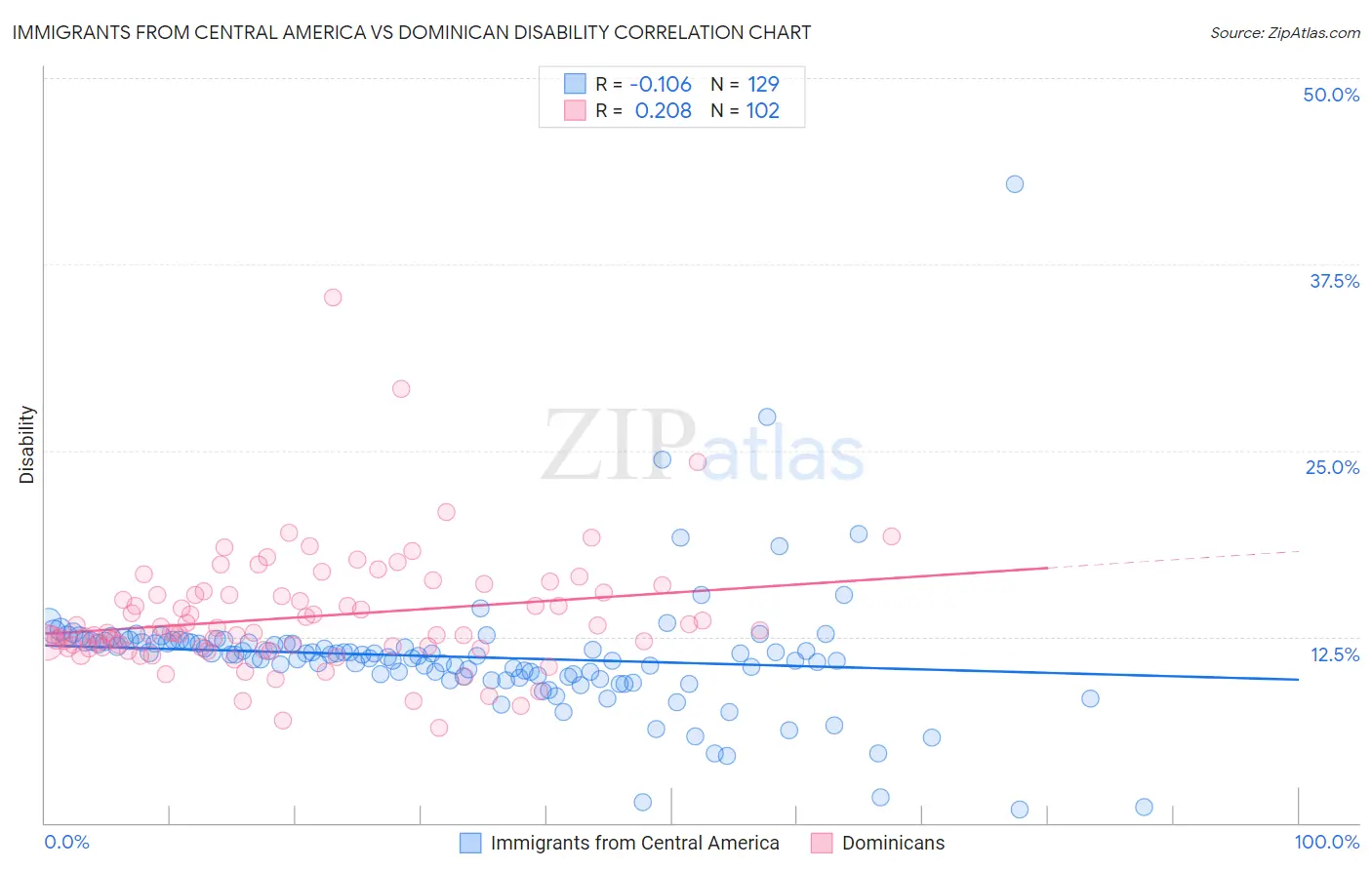 Immigrants from Central America vs Dominican Disability
