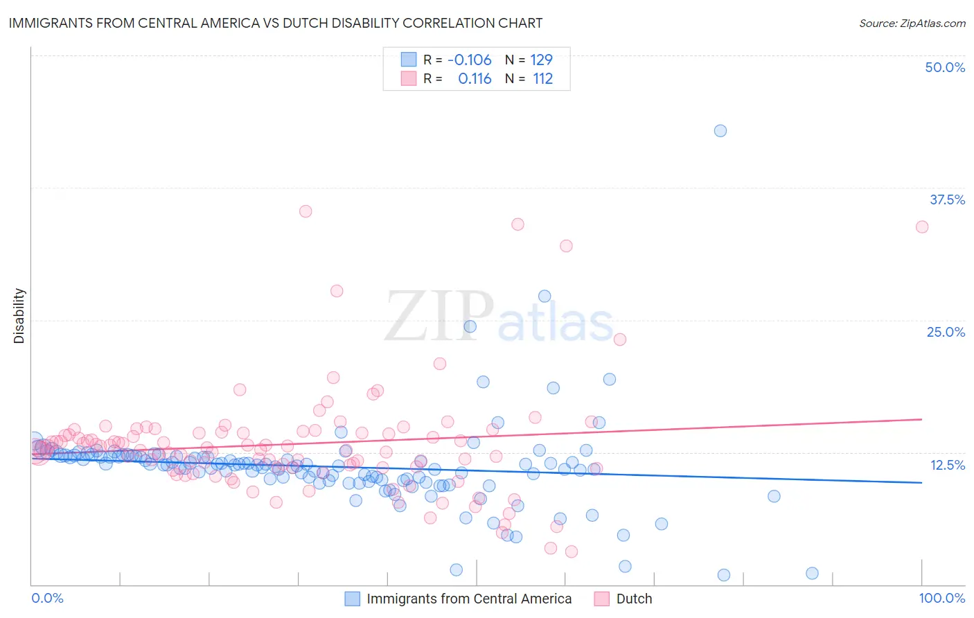 Immigrants from Central America vs Dutch Disability