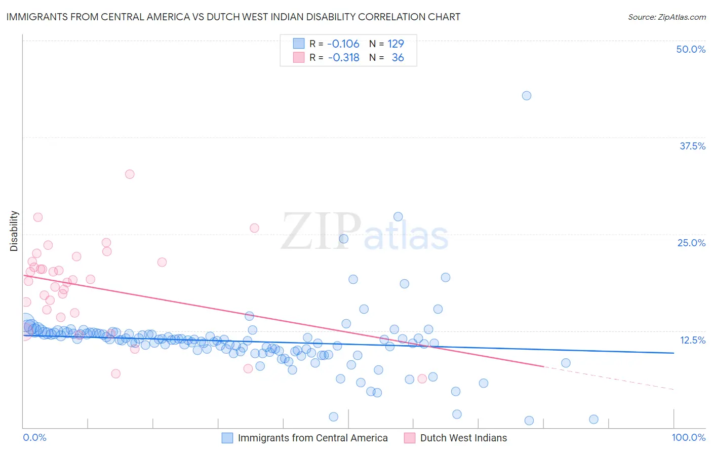 Immigrants from Central America vs Dutch West Indian Disability