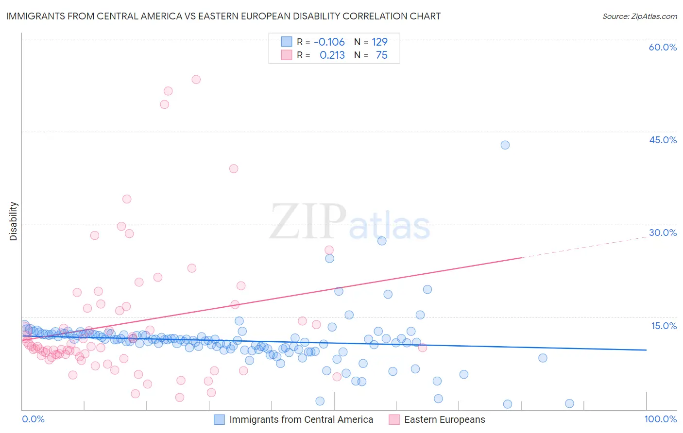 Immigrants from Central America vs Eastern European Disability