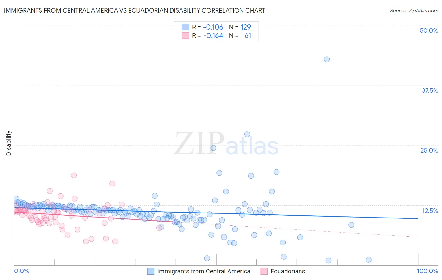 Immigrants from Central America vs Ecuadorian Disability