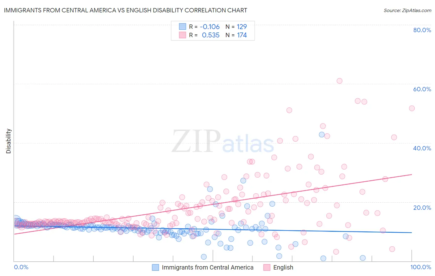 Immigrants from Central America vs English Disability