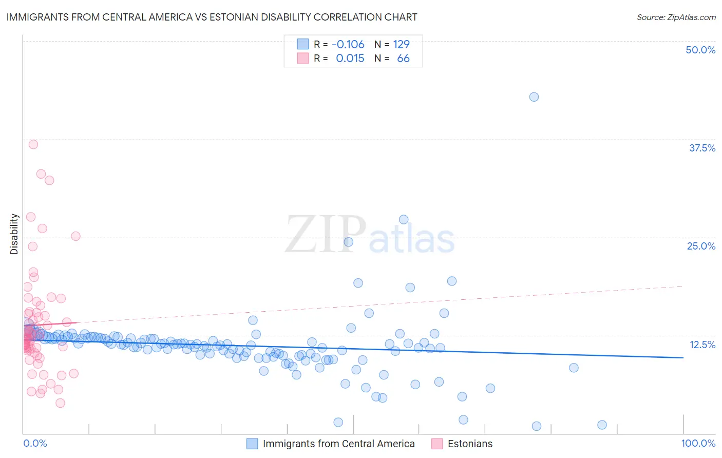 Immigrants from Central America vs Estonian Disability